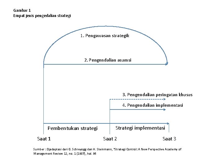 Gambar 1 Empat jenis pengedalian strategi 1. Pengawasan strategik 2. Pengendalian asumsi 3. Pengendalian