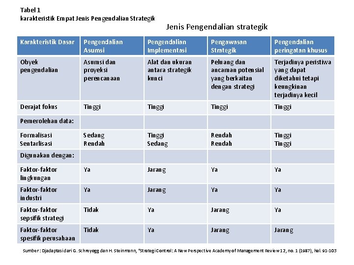 Tabel 1 karakteristik Empat Jenis Pengendalian Strategik Jenis Pengendalian strategik Karakteristik Dasar Pengendalian Asumsi