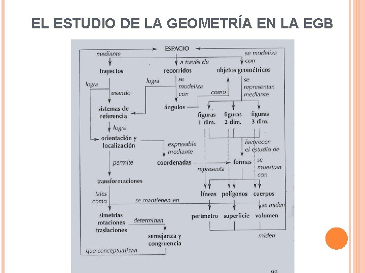EL ESTUDIO DE LA GEOMETRÍA EN LA EGB 