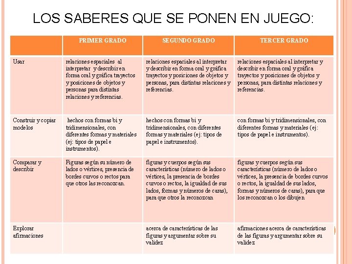 LOS SABERES QUE SE PONEN EN JUEGO: PRIMER GRADO SEGUNDO GRADO TERCER GRADO Usar