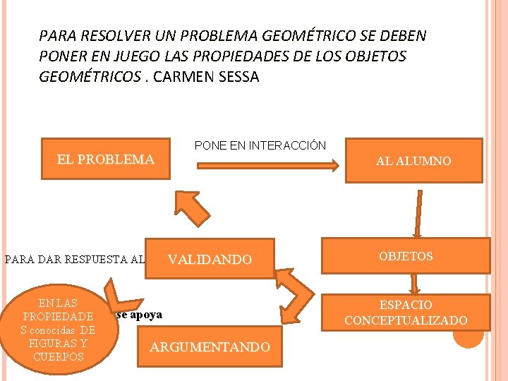 PARA RESOLVER UN PROBLEMA GEOMÉTRICO SE DEBEN PONER EN JUEGO LAS PROPIEDADES DE LOS