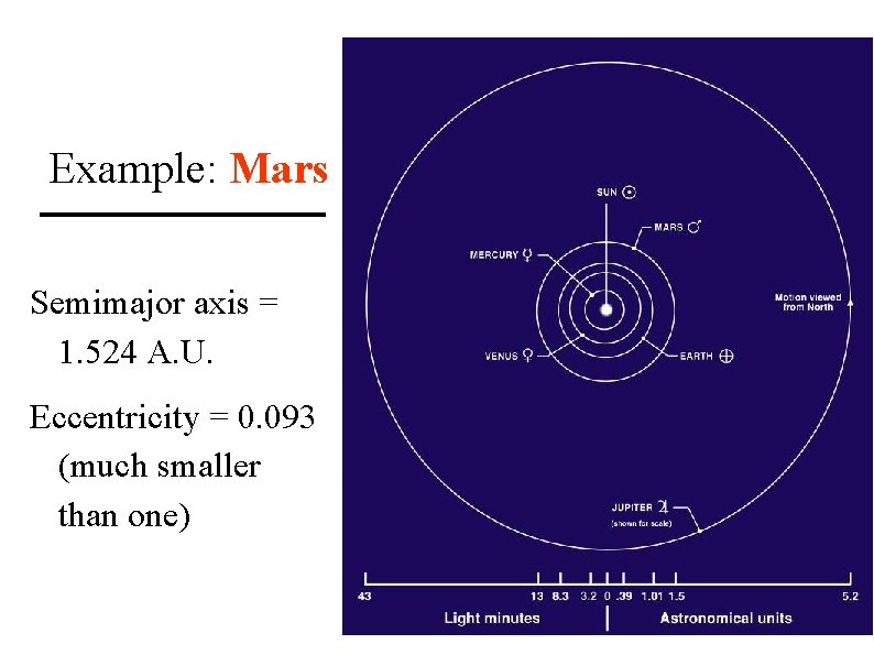 Example: Mars Semimajor axis = 1. 524 A. U. Eccentricity = 0. 093 (much