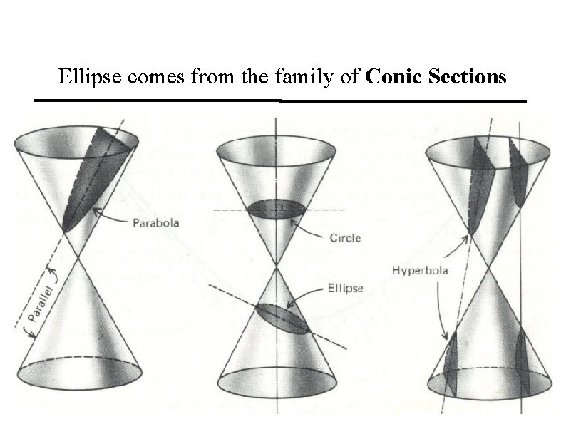 Ellipse comes from the family of Conic Sections 