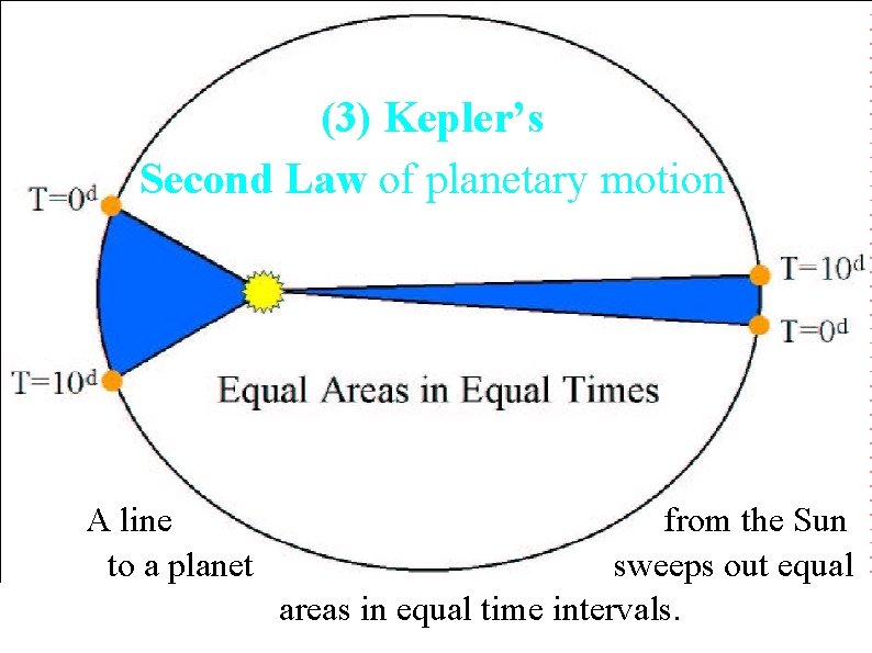 (3) Kepler’s Second Law of planetary motion A line to a planet from the