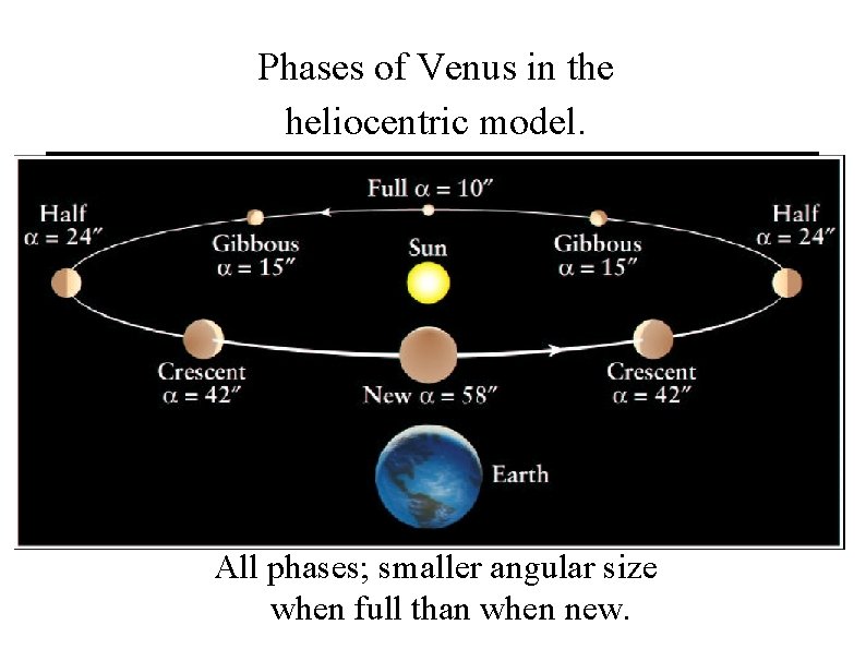 Phases of Venus in the heliocentric model. All phases; smaller angular size when full