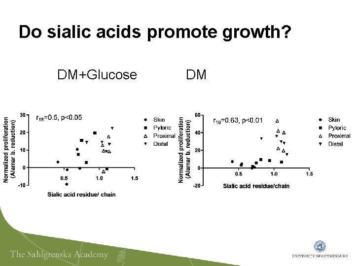 Do sialic acids promote growth? DM+Glucose DM 