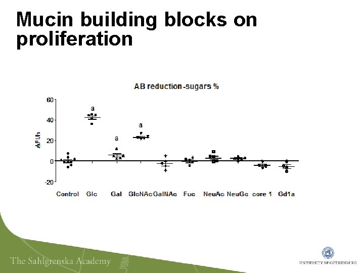 Mucin building blocks on proliferation 