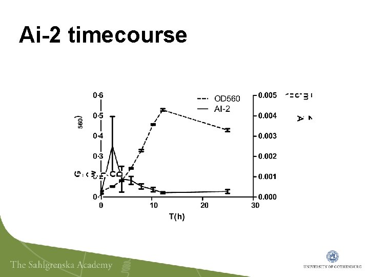 Ai-2 timecourse 