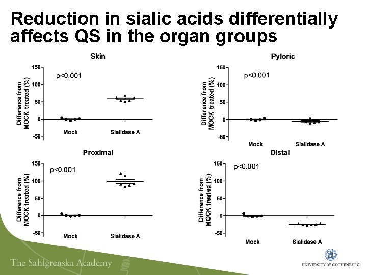 Reduction in sialic acids differentially affects QS in the organ groups 