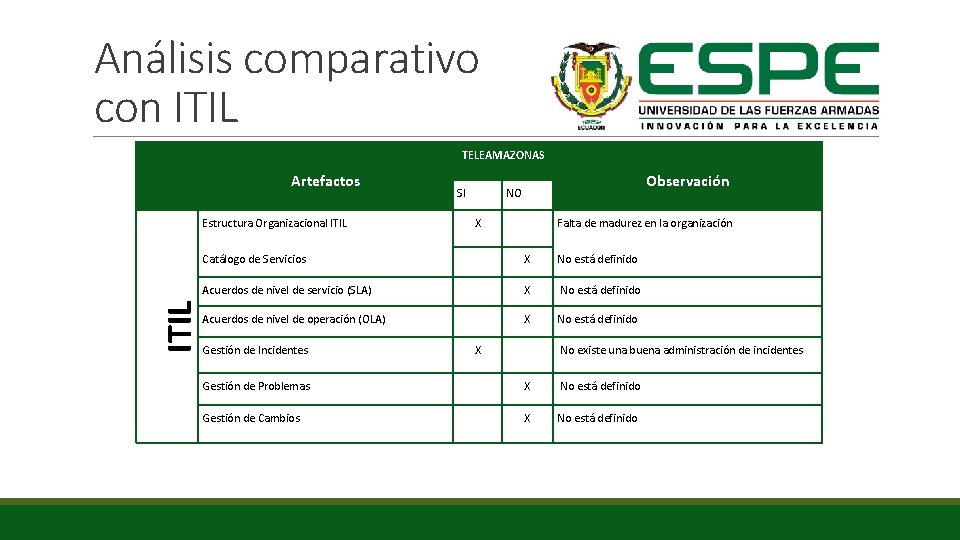 Análisis comparativo con ITIL Artefactos TELEAMAZONAS SI X Catálogo de Servicios Acuerdos de nivel