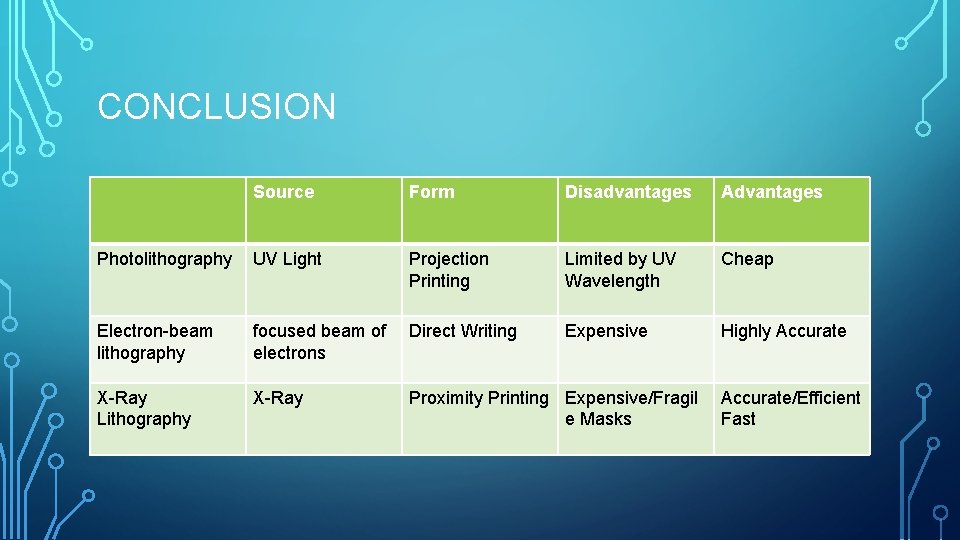 CONCLUSION Source Form Disadvantages Advantages Photolithography UV Light Projection Printing Limited by UV Wavelength