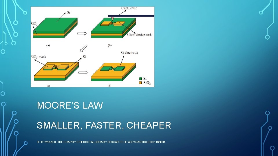 MOORE’S LAW SMALLER, FASTER, CHEAPER HTTP: //NANOLITHOGRAPHY. SPIEDIGITALLIBRARY. ORG/ARTICLE. ASPX? ARTICLEID=1166831 