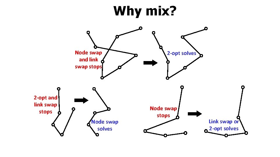 Why mix? Node swap and link swap stops 2 -opt and link swap stops