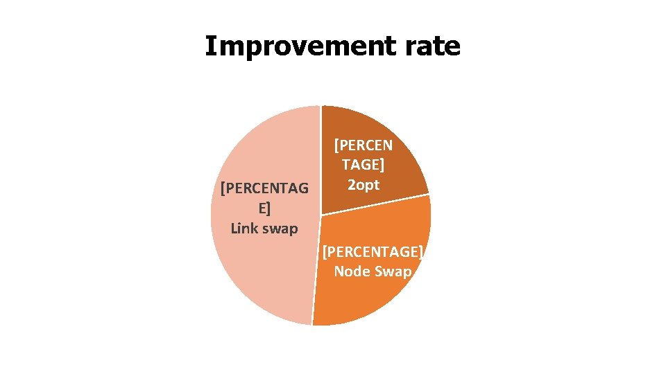 Improvement rate [PERCENTAG E] Link swap [PERCEN TAGE] 2 opt [PERCENTAGE] Node Swap 