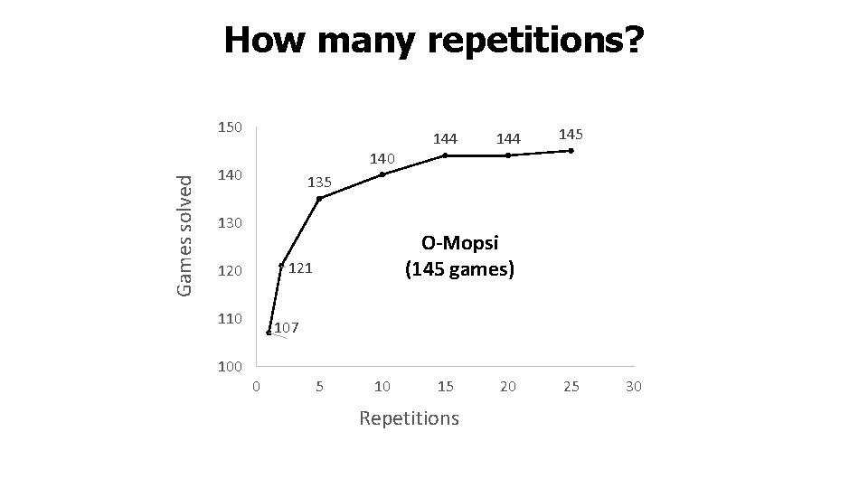 How many repetitions? Games solved 150 140 144 145 130 O-Mopsi (145 games) 121