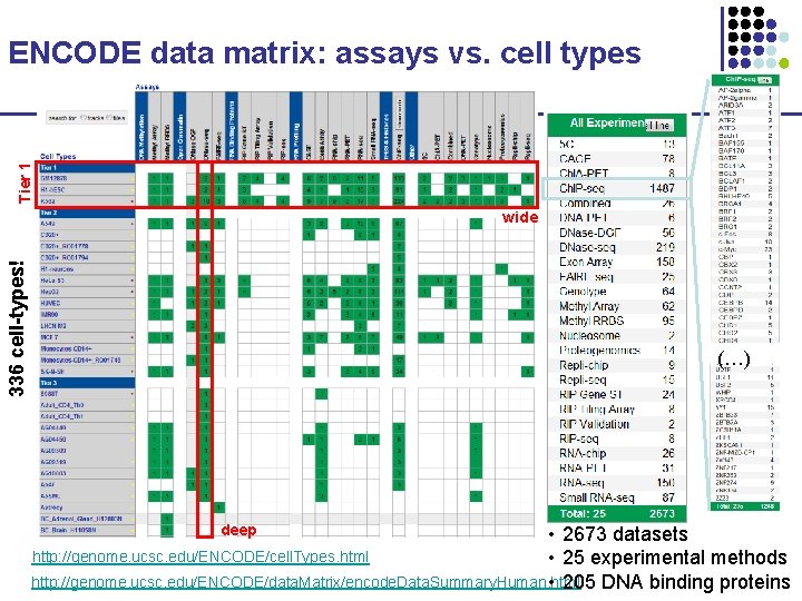 Tier 1 ENCODE data matrix: assays vs. cell types 336 cell-types! wide (…) deep