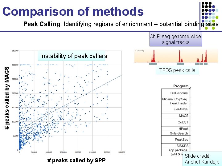 Comparison of methods Peak Calling: Identifying regions of enrichment – potential binding sites Ch.