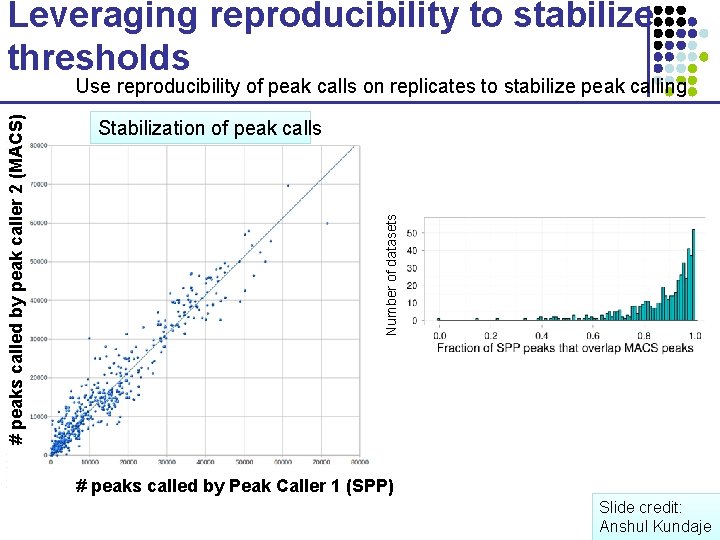 Leveraging reproducibility to stabilize thresholds Stabilization of peak calls Number of datasets # peaks