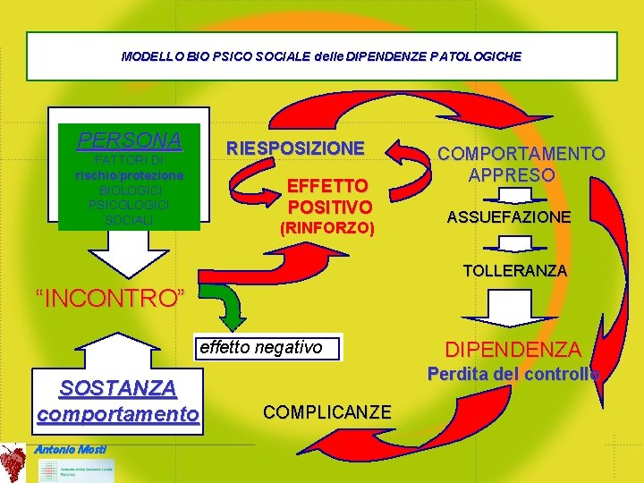 MODELLO BIO PSICO SOCIALE delle DIPENDENZE PATOLOGICHE PERSONA RIESPOSIZIONE FATTORI DI rischio/protezione BIOLOGICI PSICOLOGICI