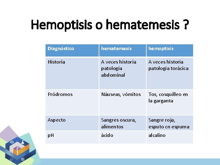 Hemoptisis o hematemesis ? Diagnóstico hematemesis hemoptisis Historia A veces historia patología abdominal A
