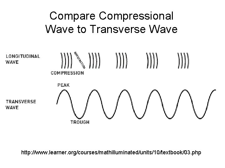 Compare Compressional Wave to Transverse Wave http: //www. learner. org/courses/mathilluminated/units/10/textbook/03. php 