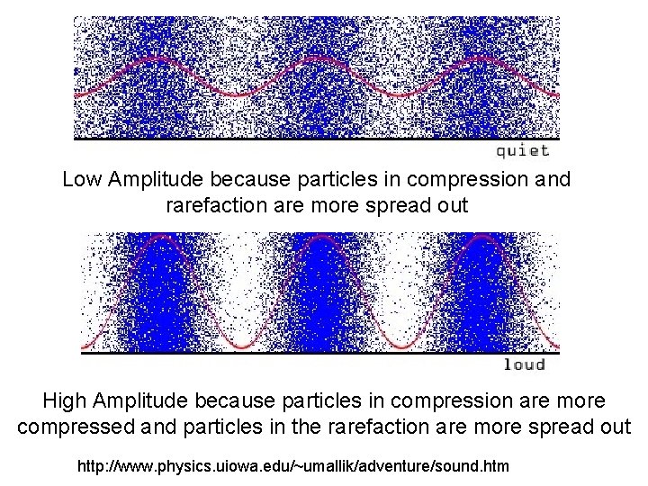 Low Amplitude because particles in compression and rarefaction are more spread out High Amplitude