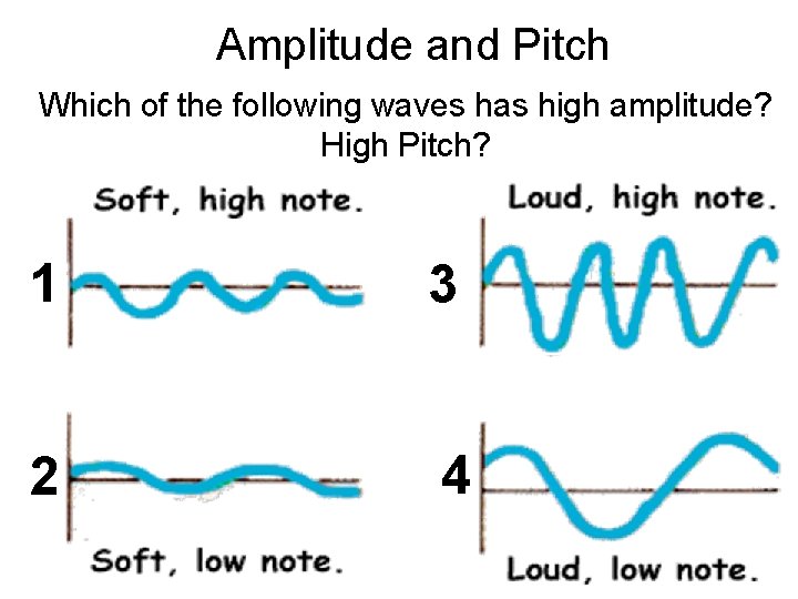 Amplitude and Pitch Which of the following waves has high amplitude? High Pitch? 1