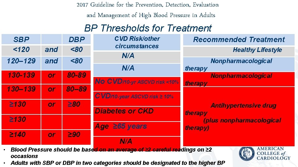 2017 Guideline for the Prevention, Detection, Evaluation and Management of High Blood Pressure in