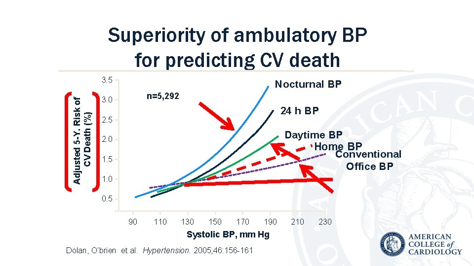 Superiority of ambulatory BP for predicting CV death Adjusted 5 -Y. Risk of CV