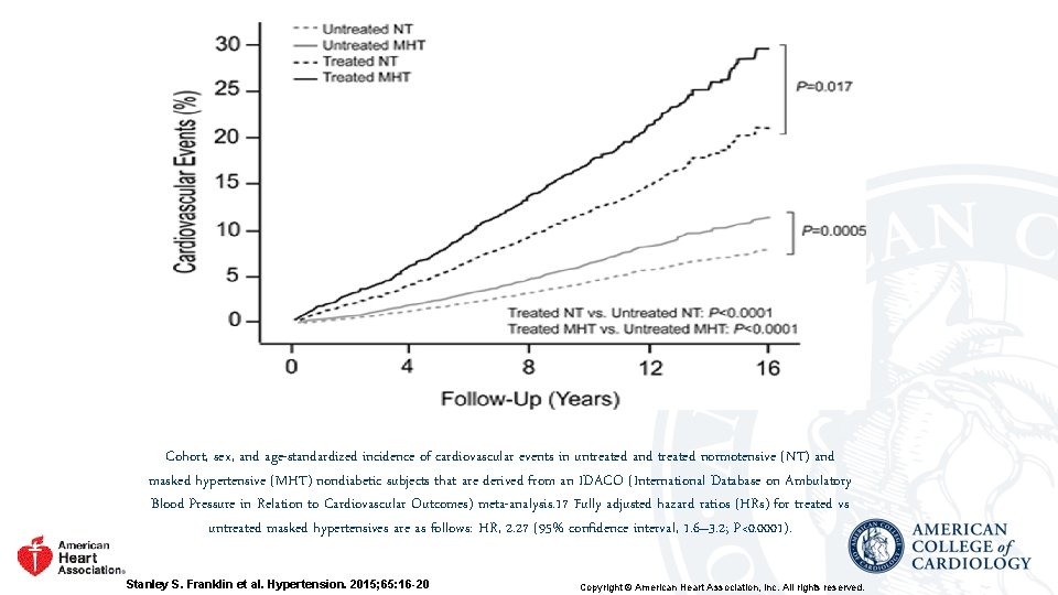 Cohort, sex, and age-standardized incidence of cardiovascular events in untreated and treated normotensive (NT)