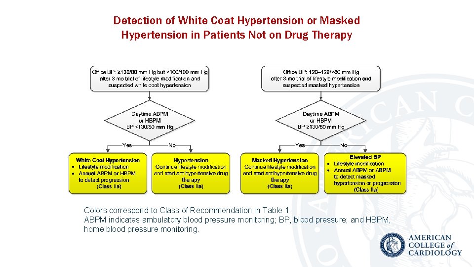 Detection of White Coat Hypertension or Masked Hypertension in Patients Not on Drug Therapy