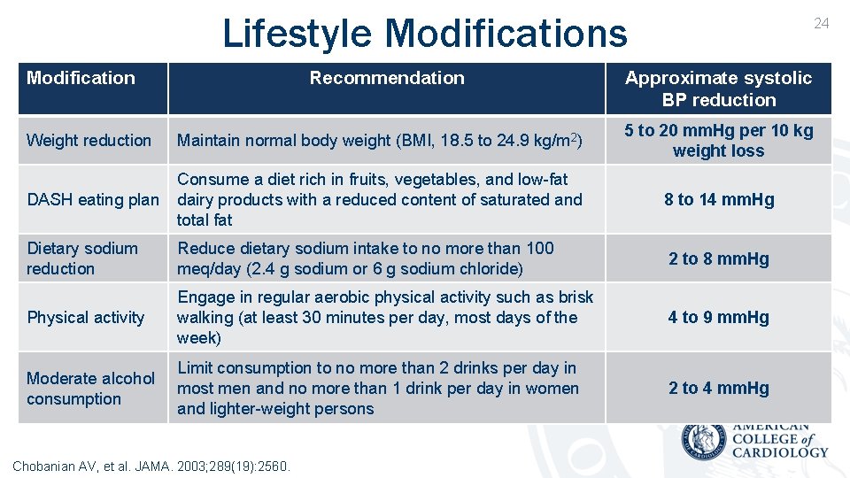 Lifestyle Modifications Modification Recommendation 24 Approximate systolic BP reduction Weight reduction Maintain normal body