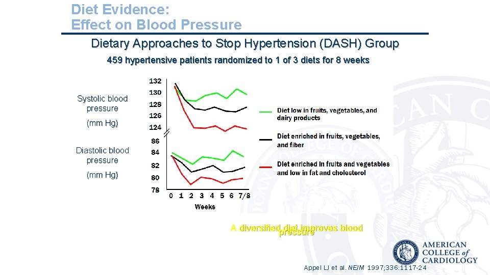 Diet Evidence: Effect on Blood Pressure Dietary Approaches to Stop Hypertension (DASH) Group 459