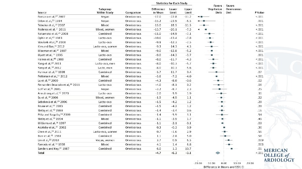 From: Vegetarian Diets and Blood Pressure: A Meta-analysis JAMA Intern Med. 2014; 174(4): 577