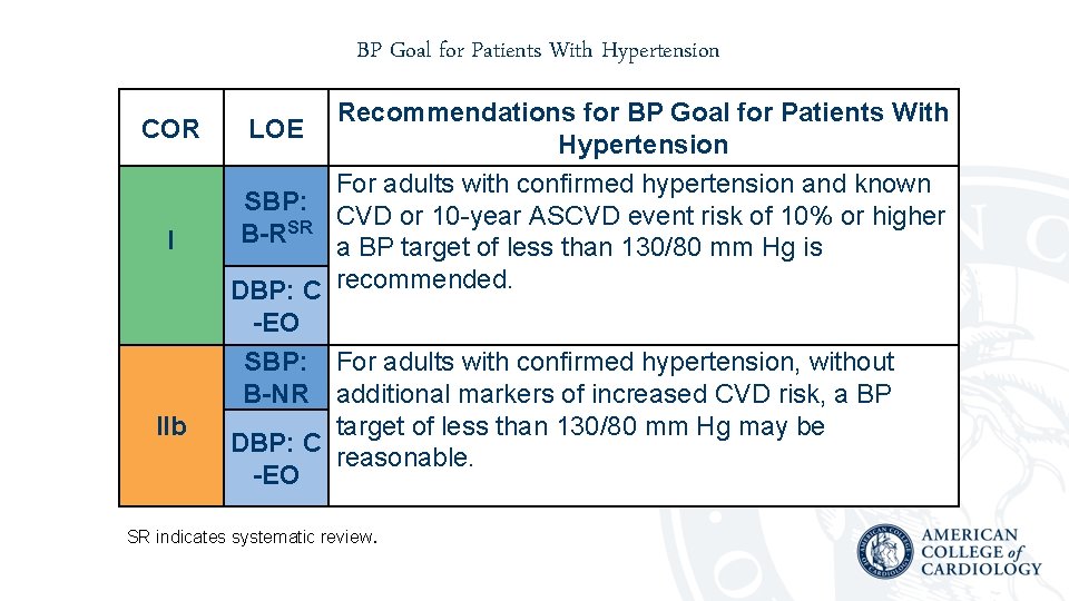 BP Goal for Patients With Hypertension COR I IIb Recommendations for BP Goal for