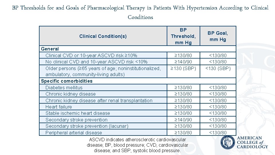 BP Thresholds for and Goals of Pharmacological Therapy in Patients With Hypertension According to