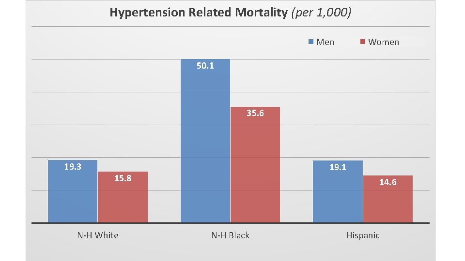 Hypertension Related Mortality (per 1, 000) Men Women 50. 1 35. 6 19. 3