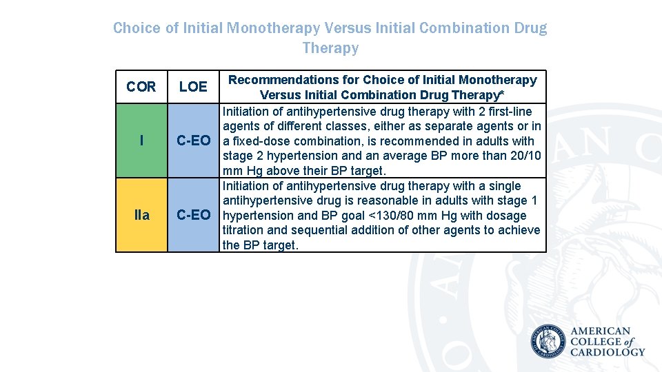 Choice of Initial Monotherapy Versus Initial Combination Drug Therapy COR I IIa Recommendations for