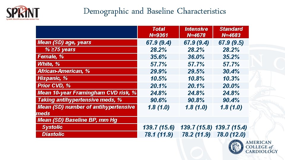 Demographic and Baseline Characteristics Mean (SD) age, years % ≥ 75 years Female, %