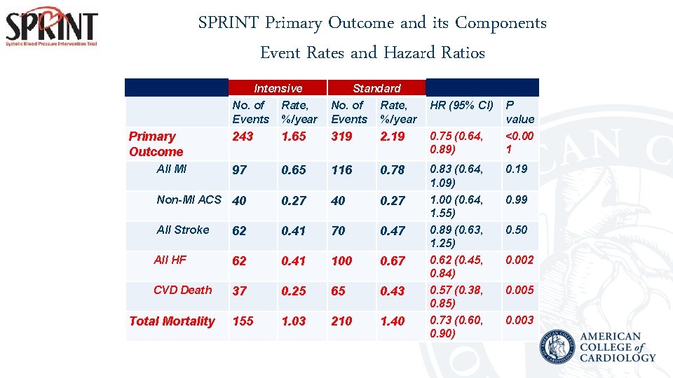 SPRINT Primary Outcome and its Components Event Rates and Hazard Ratios Intensive Standard No.