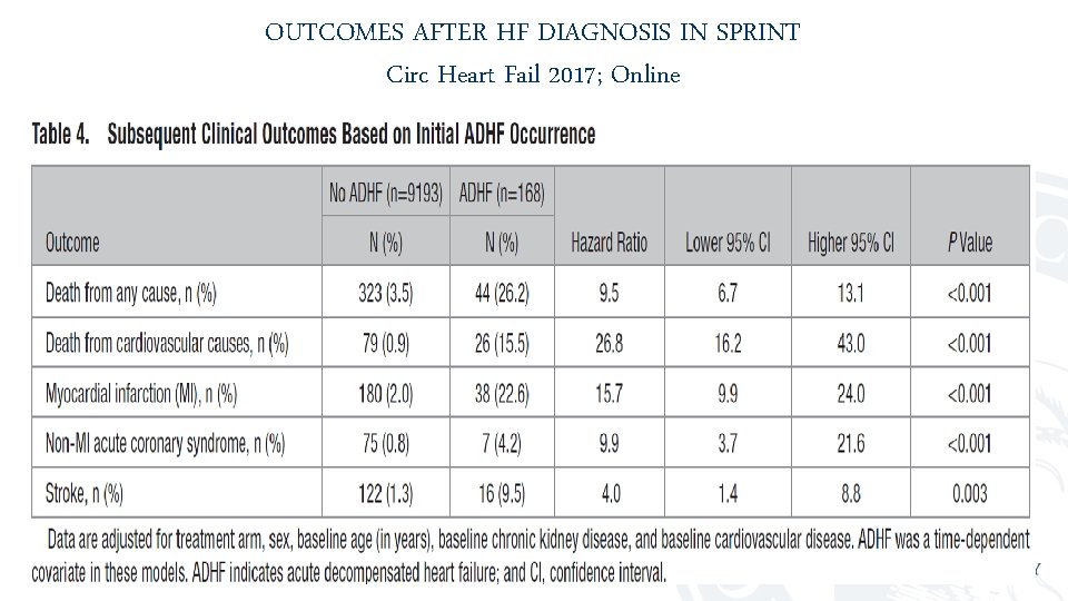 OUTCOMES AFTER HF DIAGNOSIS IN SPRINT Circ Heart Fail 2017; Online 