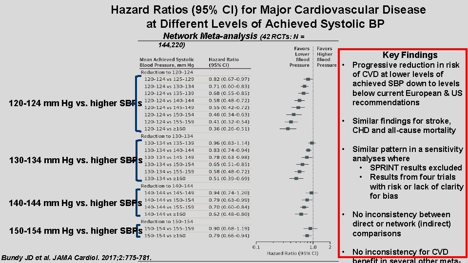 Hazard Ratios (95% CI) for Major Cardiovascular Disease at Different Levels of Achieved Systolic