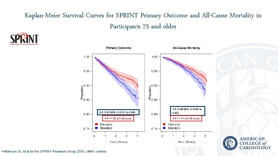 Kaplan-Meier Survival Curves for SPRINT Primary Outcome and All-Cause Mortality in Participants 75 and