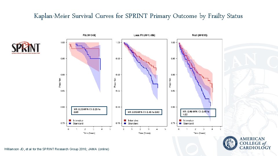 Kaplan-Meier Survival Curves for SPRINT Primary Outcome by Frailty Status HR: 0. 23 95%
