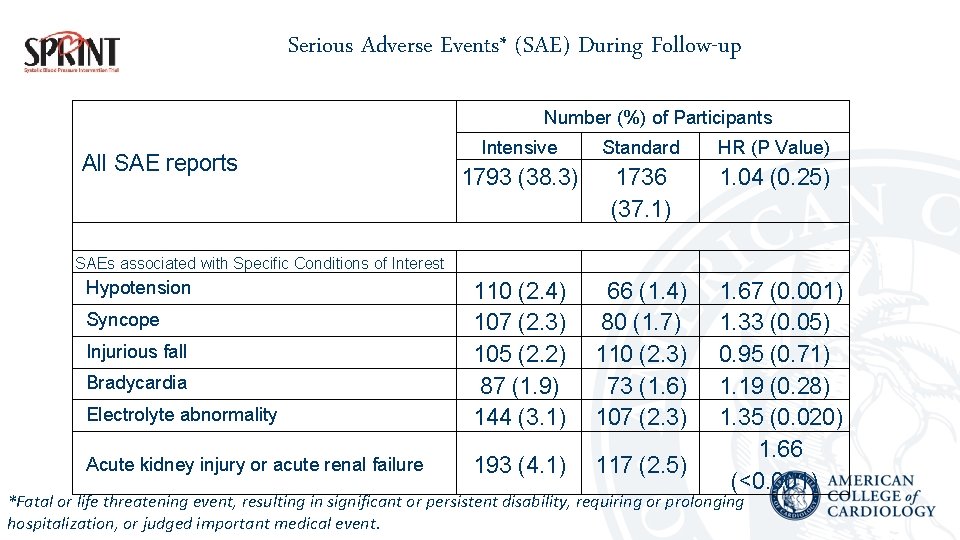 Serious Adverse Events* (SAE) During Follow-up Number (%) of Participants All SAE reports Intensive