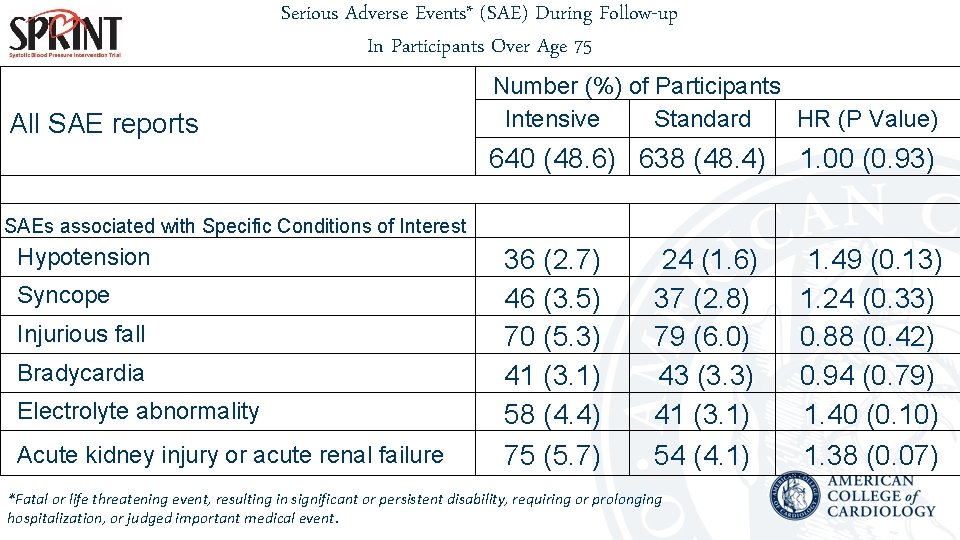 Serious Adverse Events* (SAE) During Follow-up In Participants Over Age 75 All SAE reports