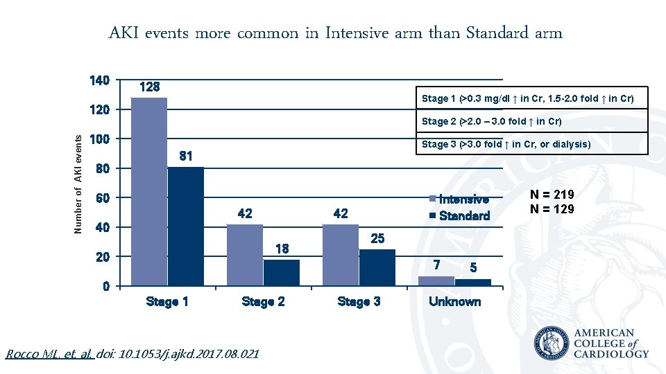 AKI events more common in Intensive arm than Standard arm 140 128 Stage 1