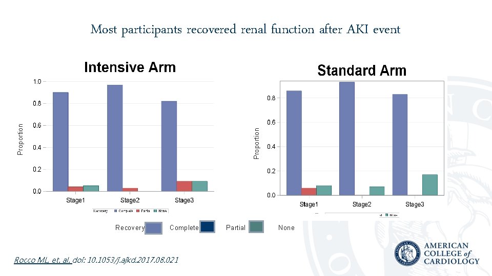 Proportion Most participants recovered renal function after AKI event Recovery: Complete Partial None Rocco
