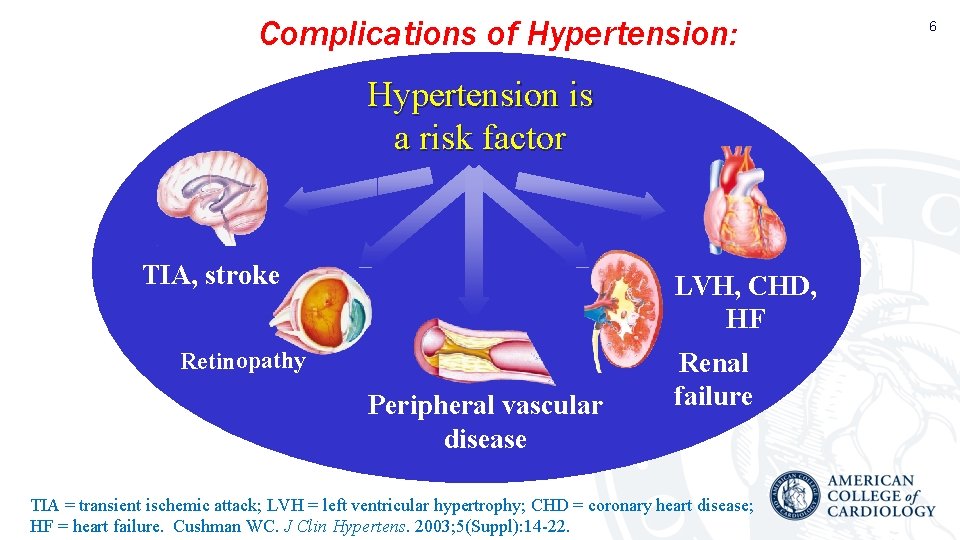 Complications of Hypertension: Hypertension is a risk factor TIA, stroke LVH, CHD, HF Retinopathy