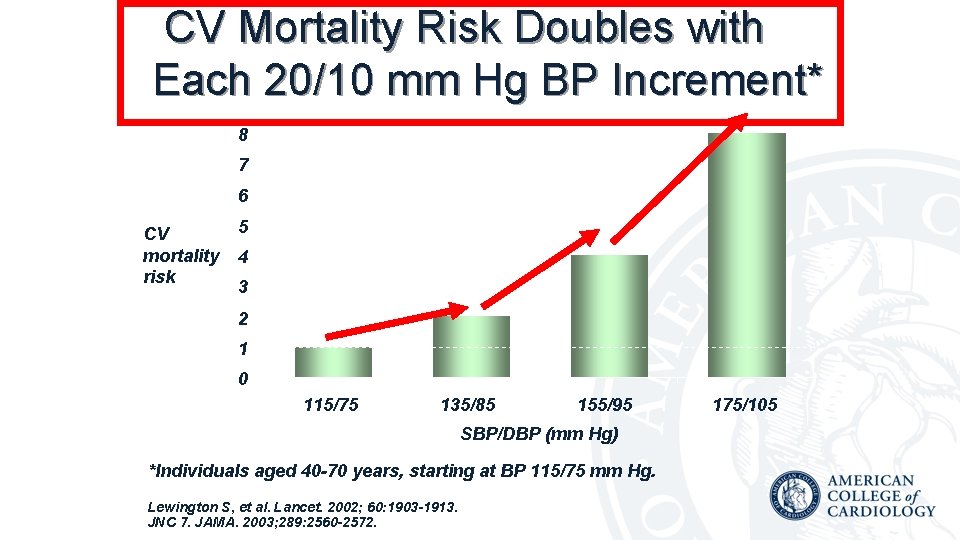  CV Mortality Risk Doubles with Each 20/10 mm Hg BP Increment* 8 7